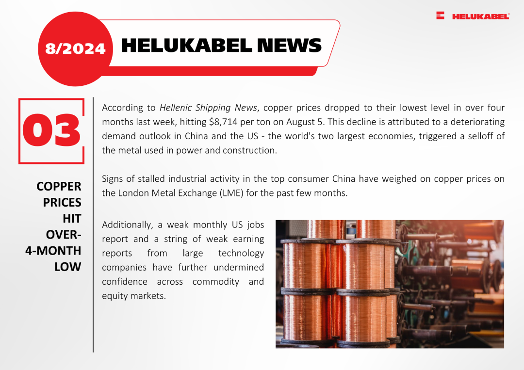 Copper prices hit over-4-month low Copper prices hit over-4-month low