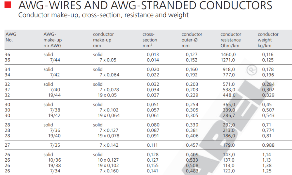 Bảng chuyển đổi dây điện AWG bao gồm dây rắn (solid) và dây bện (stranded)