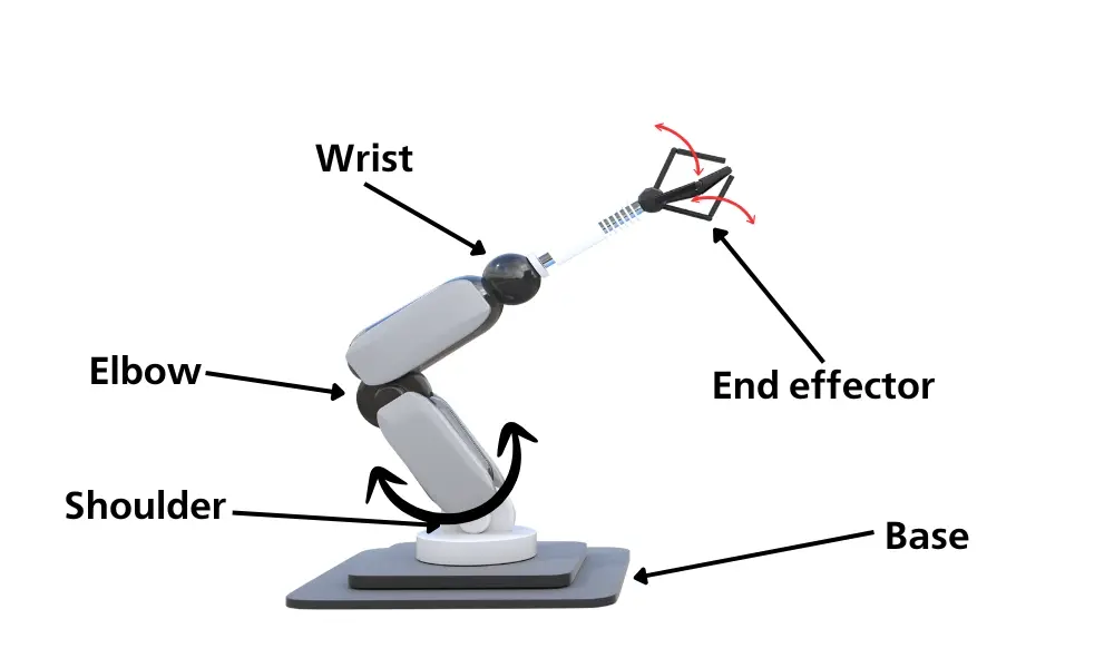 Một số thành phần của cánh tay robot