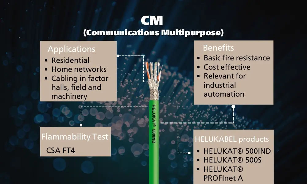 CM-rated Ethernet cable for standard areas