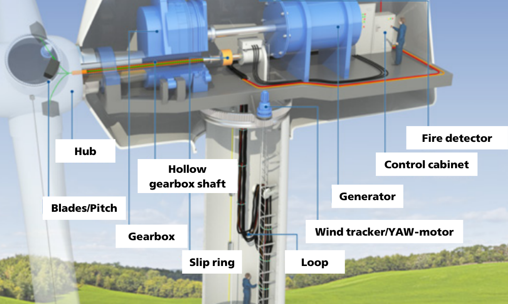 Cấu tạo bên trong nacelle (vỏ bọc) của tua-bin gió