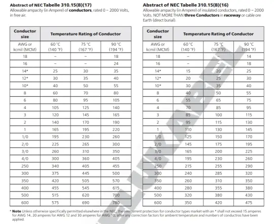 Chỉ số AWG và dòng điện định mức đối với cáp UL/CSA Chỉ số AWG và dòng điện định mức đối với cáp UL/CSA