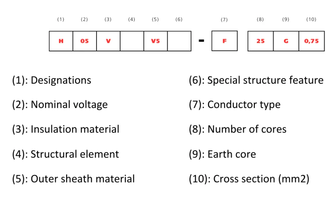 Explanation for HAR cable designation Explanation for HAR cable designation