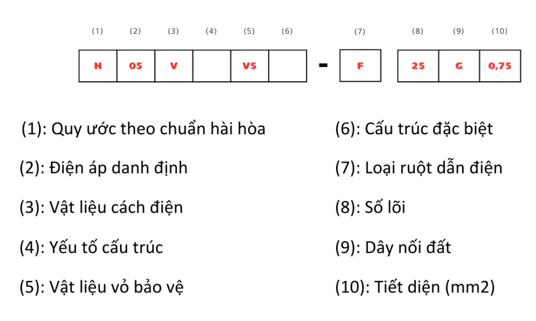 Hướng dẫn đọc ký hiệu dây điện hài hòa châu Âu