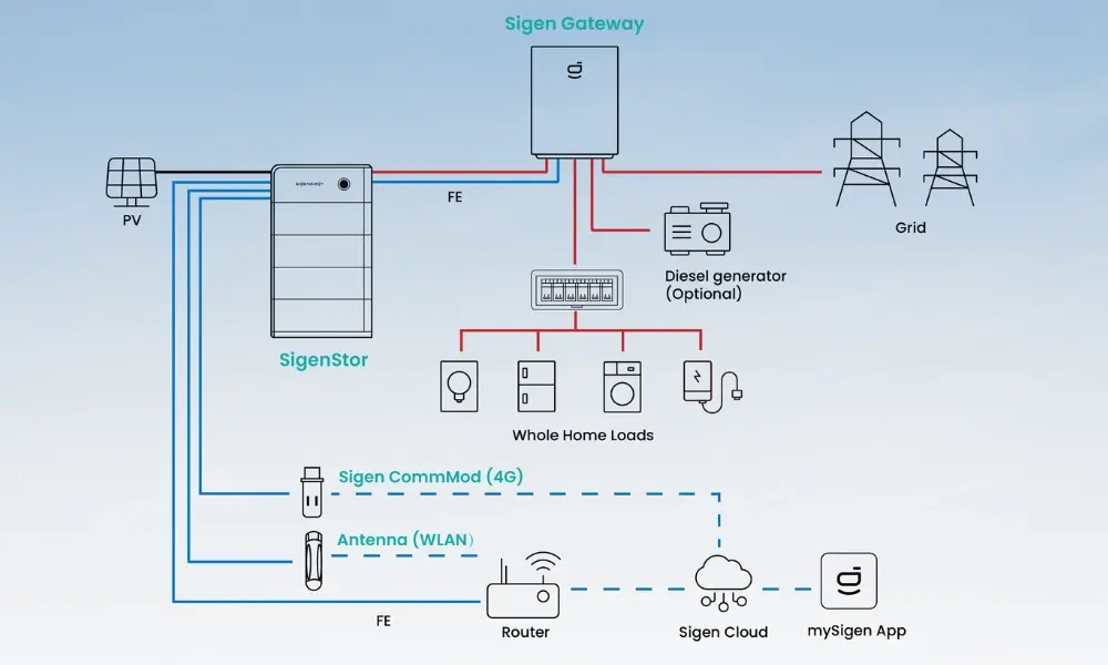 Dây cáp điện kết nối nhiều thành phần khác nhau trong hệ thống pin lưu trữ điện mặt trời