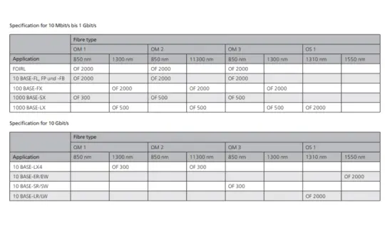 Khoảng cách truyền dẫn dây cáp quang singlemode và multimode