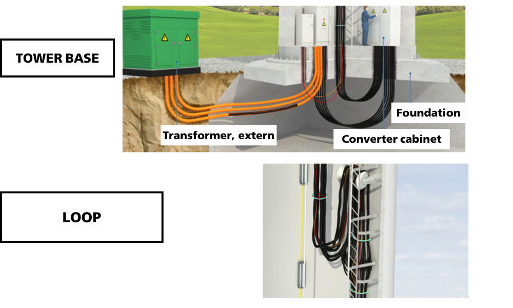 Dây cáp điện cho tháp điện gió và loop