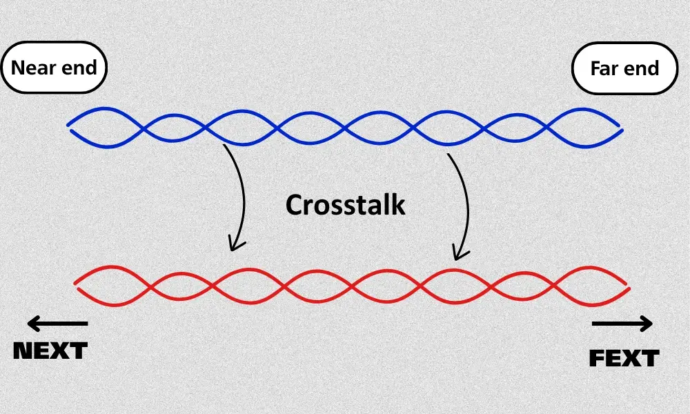 Near-end crosstalk (NEXT) and far-end crosstalk (FEXT)