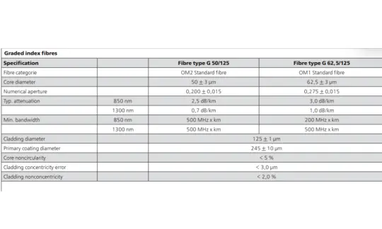 Thông số kỹ thuật dây cáp quang multimode OM1, OM2