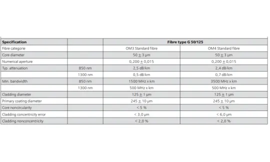 Thông số kỹ thuật dây cáp quang multimode OM3, OM4