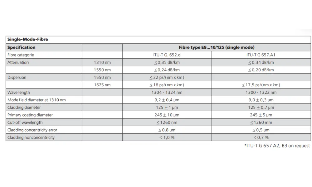 Hai tiêu chuẩn ITU được áp dụng đối với các sản phẩm cáp quang của HELUKABEL là ITU-T G. 652.d và ITU-T G 657.A1