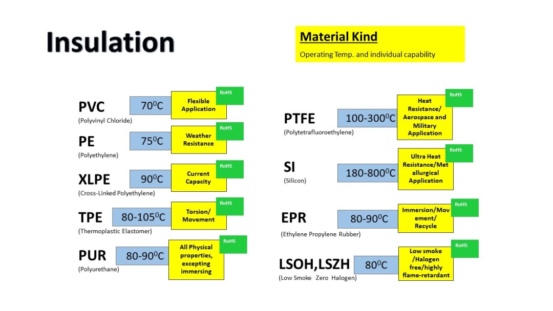 Insulating materials for electric cable sheath