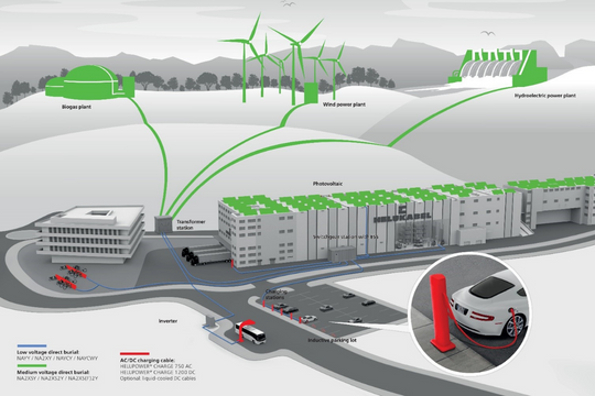 Hệ thống năng lượng tái tạo tại tập đoàn HELUKABEL, trụ sở ở Đức.