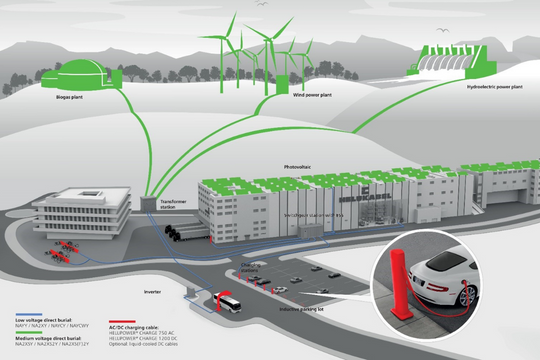 Renewable energy systems at HELUKABEL GmbH.