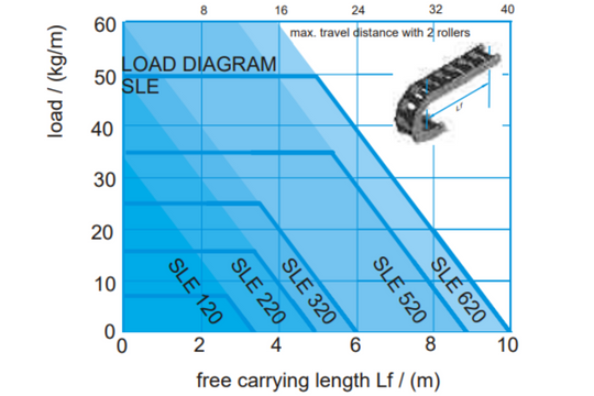 Load capacity up to 60kg/m, maximum length 10m.